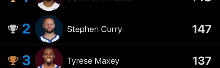 三分命中榜：米切尔148记 库里147记 马克西&amp;克尼佩尔137记